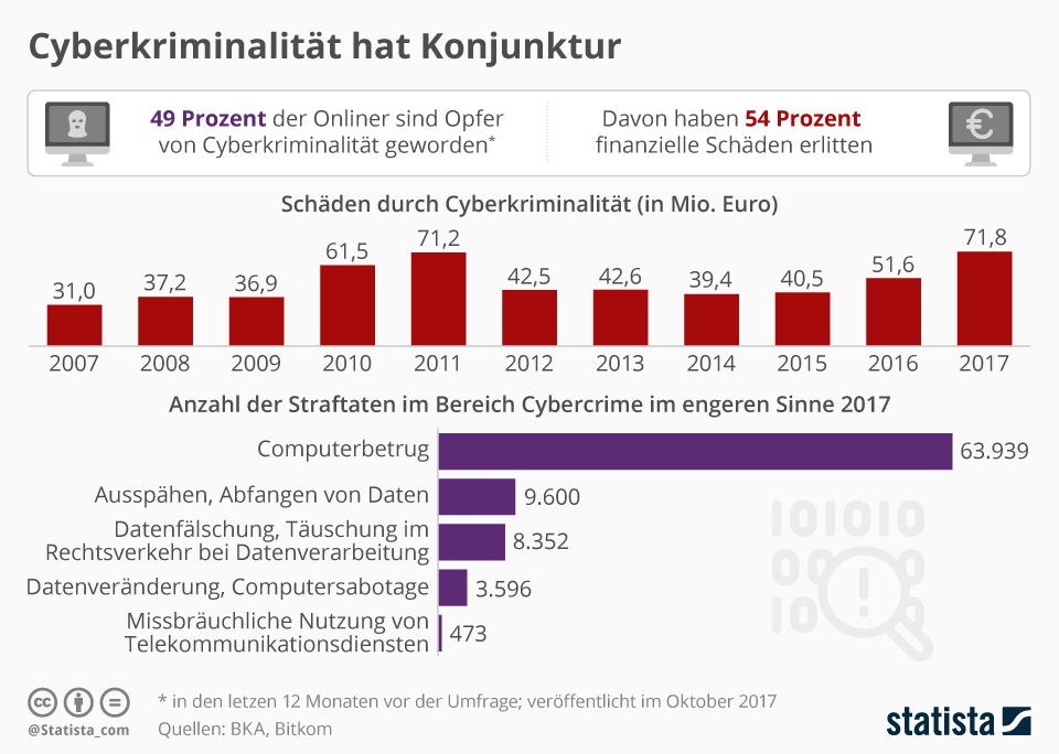 Cyberkriminalität in Deutschland nimmt zu